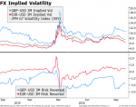 FX Implied Volatility, 2019-2020