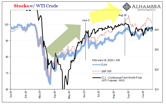Stocks w/ WTI Crude, 2020
