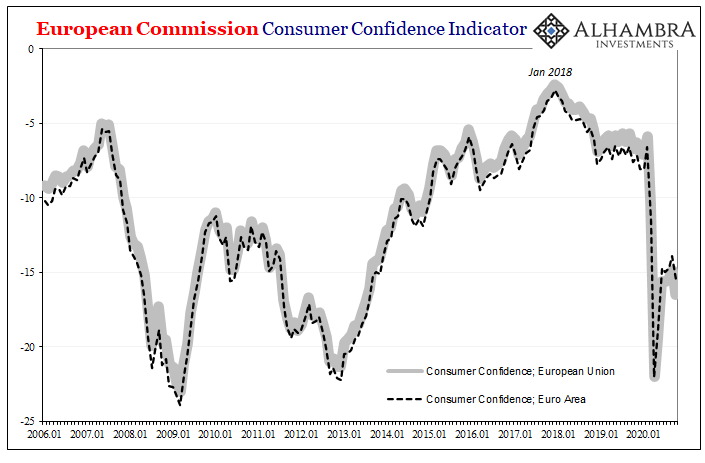 European Commision Consumer Confidence Indicator, 2006-2020