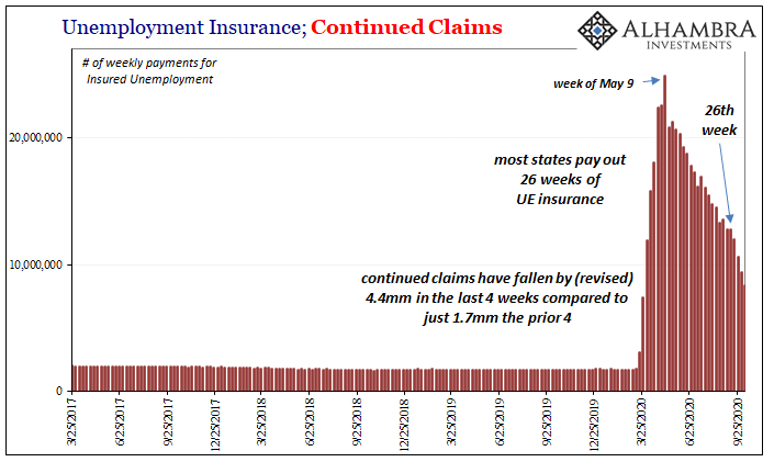 Unemployment Insurance, Continued Claims, 2017-2020