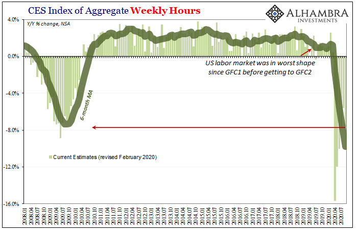 CES Index of Aggregate Weekly Hours, 2008-2020