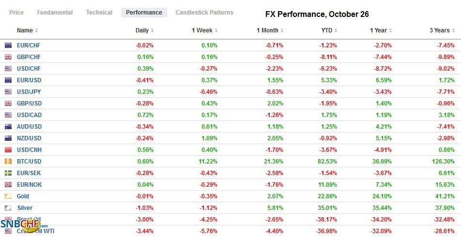 FX Performance, October 26