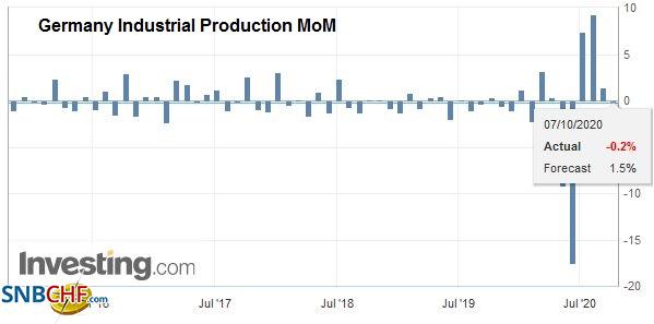 Germany Industrial Production MoM, August 2020