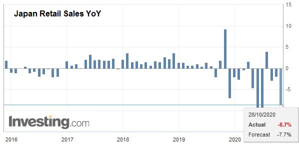 Japan Retail Sales YoY, September 2020