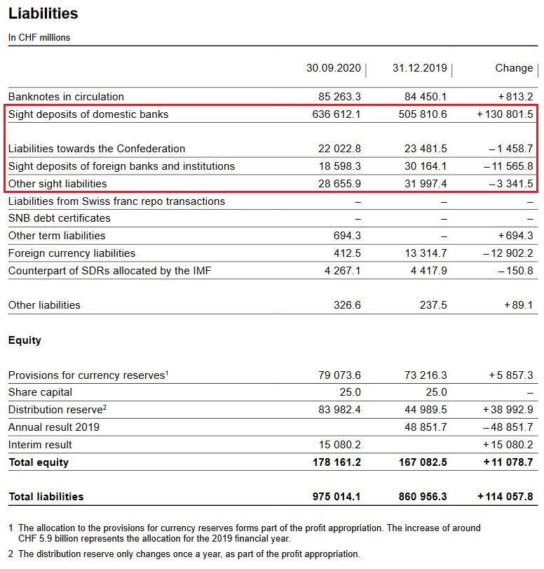 SNB Liabilities and Sight Deposits for Q3 2020
