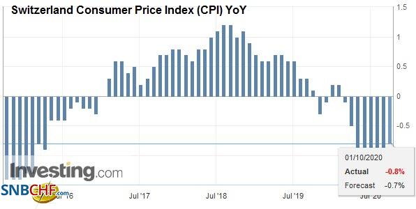 Switzerland Consumer Price Index (CPI) YoY, September 2020