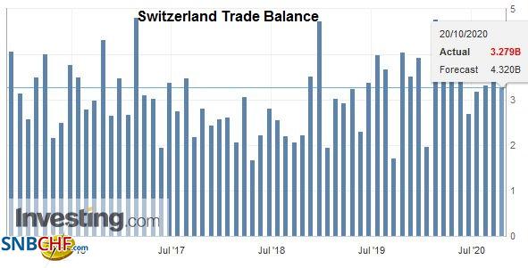 Switzerland Trade Balance, September 2020