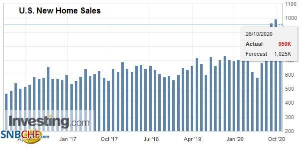 U.S. New Home Sales, September 2020