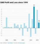 Volatility of SNB Earnings