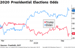 2020 Presidential Elections Odds