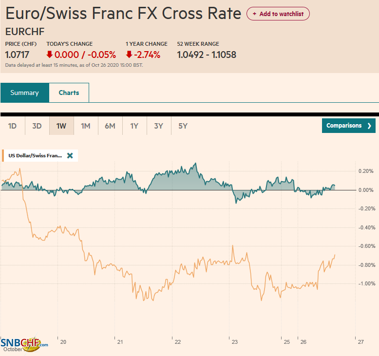 EUR/CHF and USD/CHF, October 26