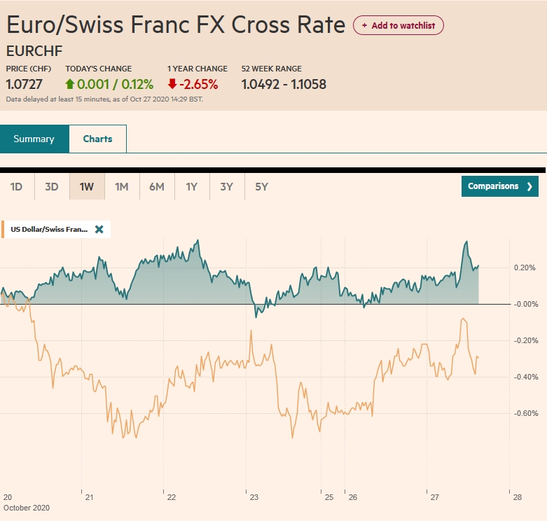 EUR/CHF and USD/CHF, October 27