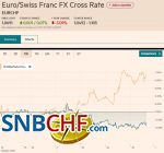 EUR/CHF and USD/CHF, October 30