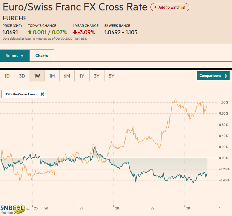 EUR/CHF and USD/CHF, October 30
