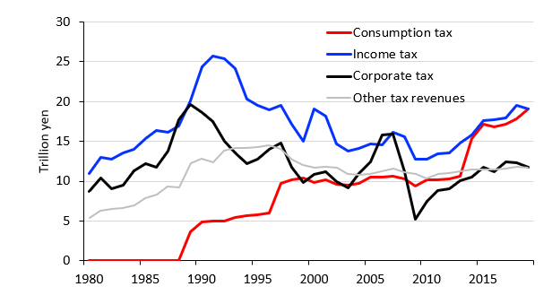 Tax Revenues of Japan’s Central Government