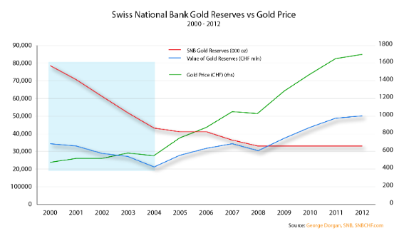 Swiss National Bank Gold Reserves vs Gold Price, 2000-2012