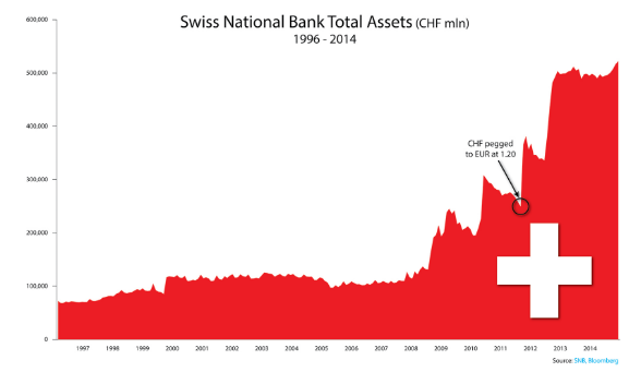 Swiss National Bank Total Assets, 1996-2014