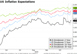 US Inflation Expectations, 2020