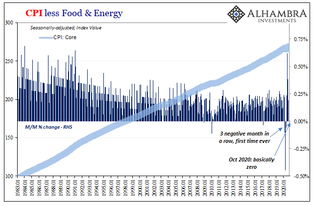 CPI less Food & Energy, 1983-2020