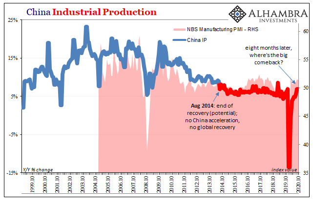 China Industrial Production, 1999-2020