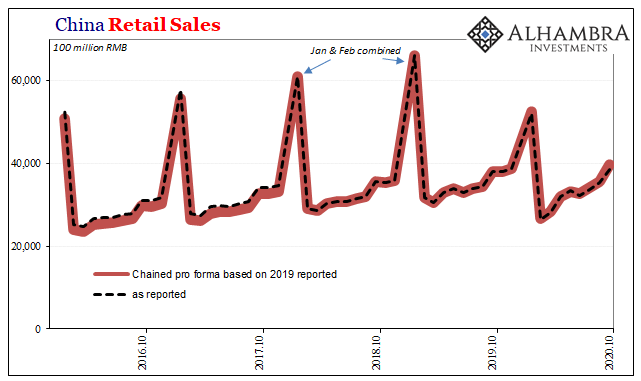 China Retail Sales, 2016-2020