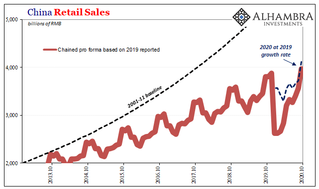 China Retail Sales, 2013-2020
