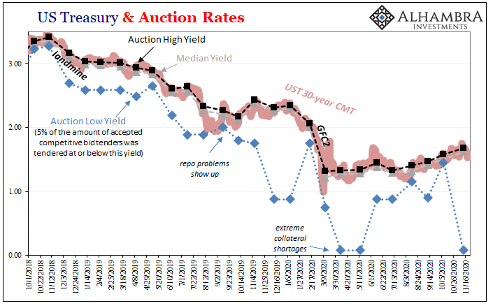 US Treasury & Auction Rates, 2018-2020