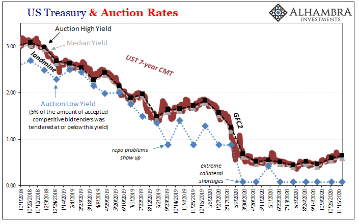 US Treasury & Auction Rates, 2018-2020