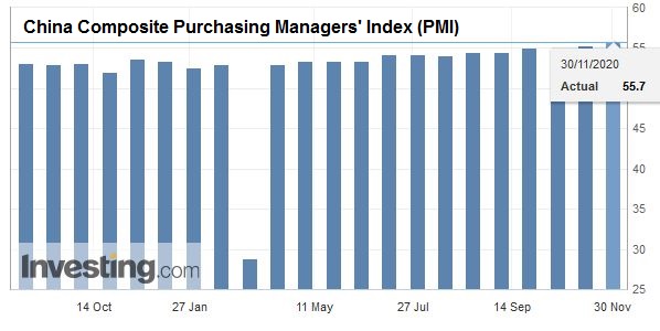 China Composite Purchasing Managers' Index (PMI) November 2020