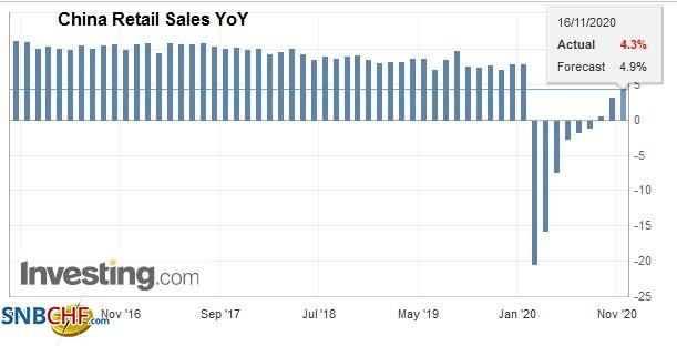 China Retail Sales YoY, October 2020