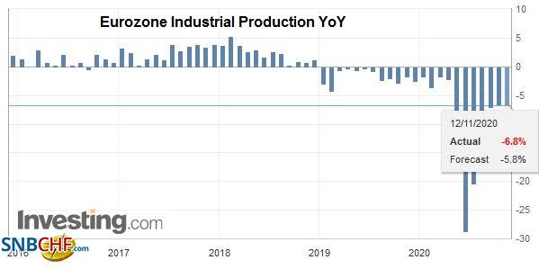 Eurozone Industrial Production YoY, September 2020