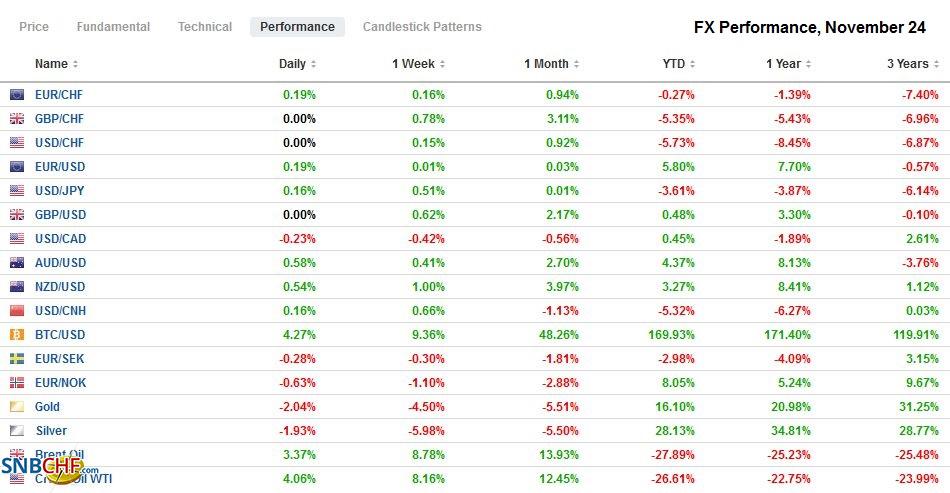 FX Performance, November 24