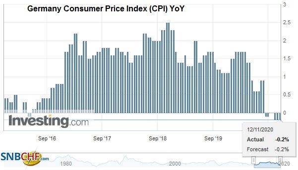 Germany Consumer Price Index (CPI) YoY, October 2020