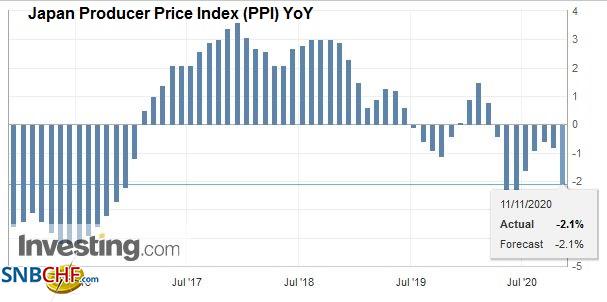 Japan Producer Price Index (PPI) YoY, October 2020