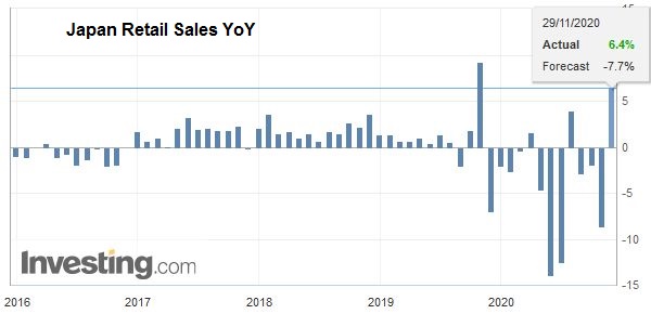 Japan Retail Sales YoY October 2020