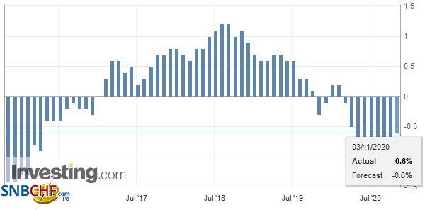 Switzerland Consumer Price Index (CPI) YoY, October 2020