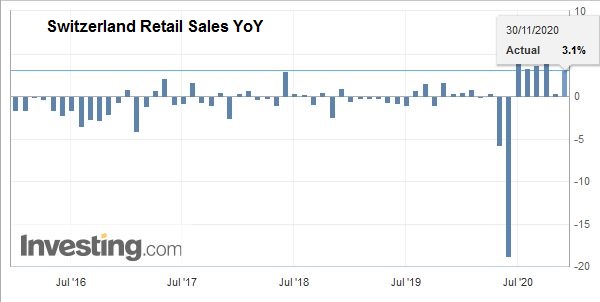 Switzerland Retail Sales YoY, October 2020