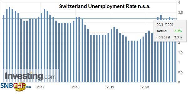 Switzerland Unemployment Rate n.s.a., October 2020