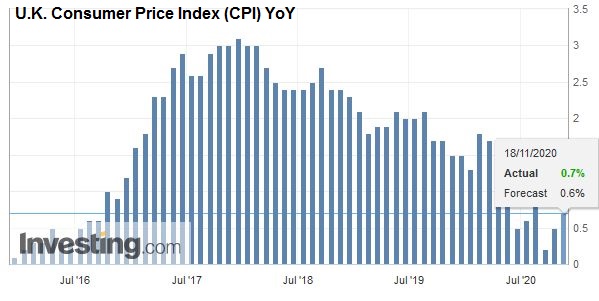 U.K. Consumer Price Index (CPI) YoY, October 2020