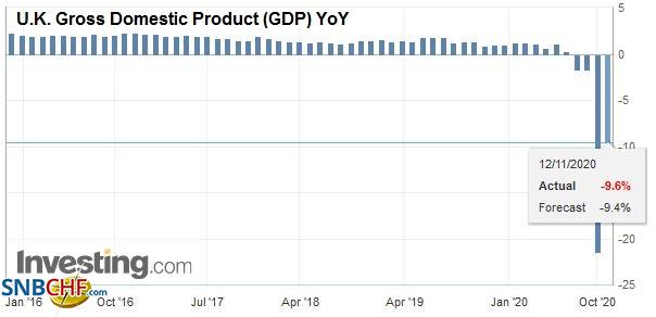 U.K. Gross Domestic Product (GDP) YoY, Q3 2020