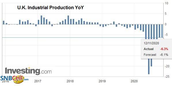 U.K. Industrial Production YoY, September 2020