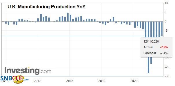 U.K. Manufacturing Production YoY, September 2020