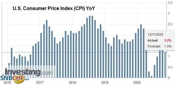 U.S. Consumer Price Index (CPI) YoY, October 2020