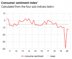 Consumer sentiment index, 2011-2020