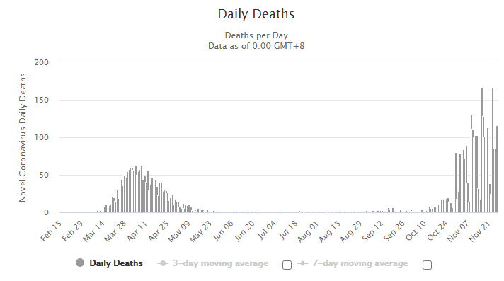 Daily New Deaths in Switzerland, November 27