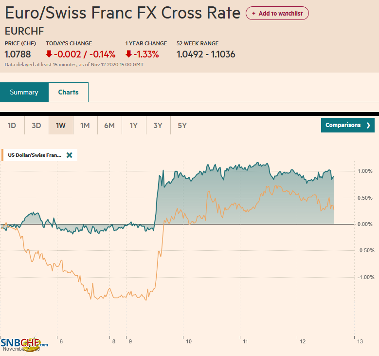 EUR/CHF and USD/CHF, November 12