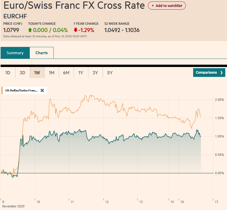 EUR/CHF and USD/CHF, November 16