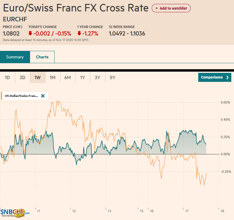 EUR/CHF and USD/CHF, November 17