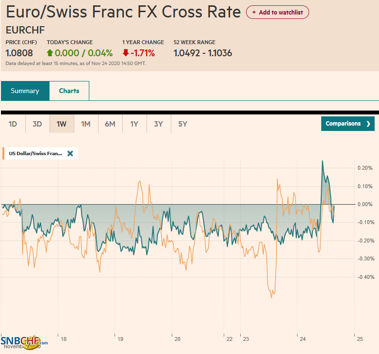 EUR/CHF and USD/CHF, November 24