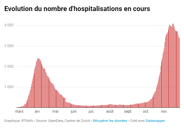 Evolution of the number of current hospitalizations
